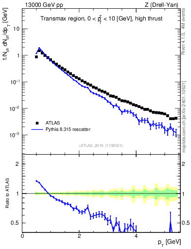 Plot of ch.pt in 13000 GeV pp collisions