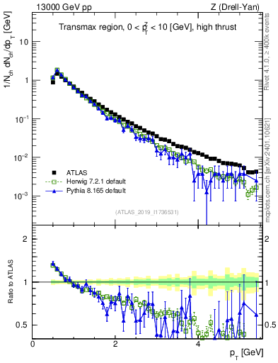 Plot of ch.pt in 13000 GeV pp collisions