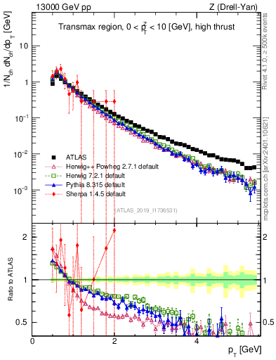 Plot of ch.pt in 13000 GeV pp collisions