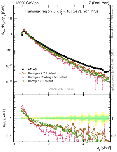Plot of ch.pt in 13000 GeV pp collisions