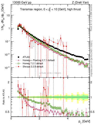 Plot of ch.pt in 13000 GeV pp collisions