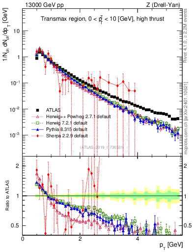 Plot of ch.pt in 13000 GeV pp collisions