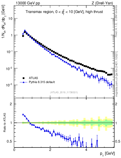 Plot of ch.pt in 13000 GeV pp collisions