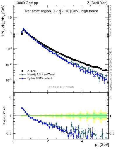 Plot of ch.pt in 13000 GeV pp collisions