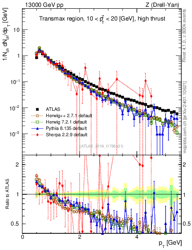 Plot of ch.pt in 13000 GeV pp collisions