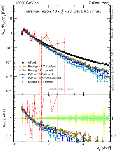 Plot of ch.pt in 13000 GeV pp collisions