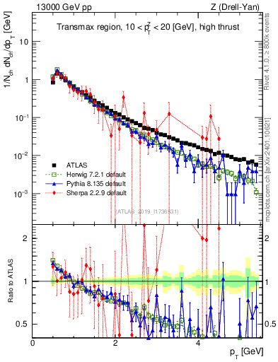 Plot of ch.pt in 13000 GeV pp collisions