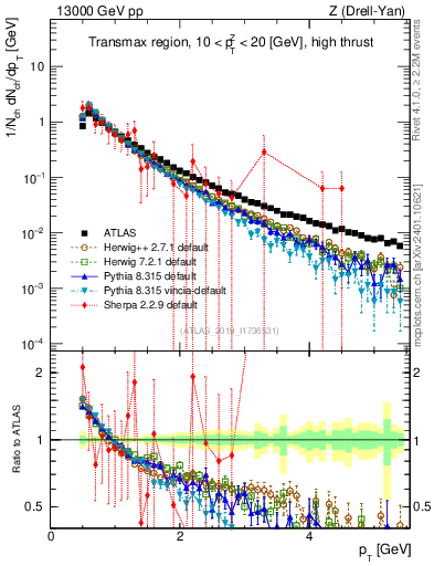Plot of ch.pt in 13000 GeV pp collisions