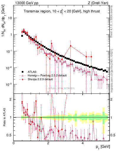 Plot of ch.pt in 13000 GeV pp collisions