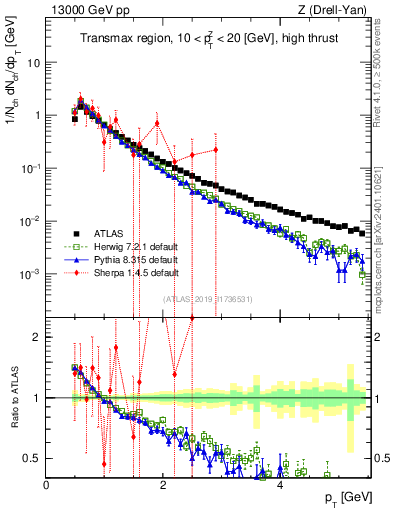 Plot of ch.pt in 13000 GeV pp collisions