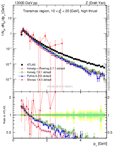 Plot of ch.pt in 13000 GeV pp collisions