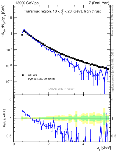 Plot of ch.pt in 13000 GeV pp collisions