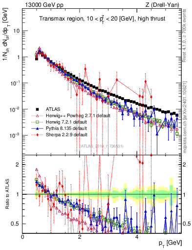 Plot of ch.pt in 13000 GeV pp collisions
