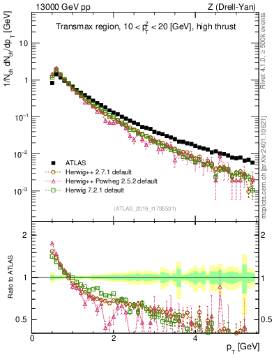 Plot of ch.pt in 13000 GeV pp collisions