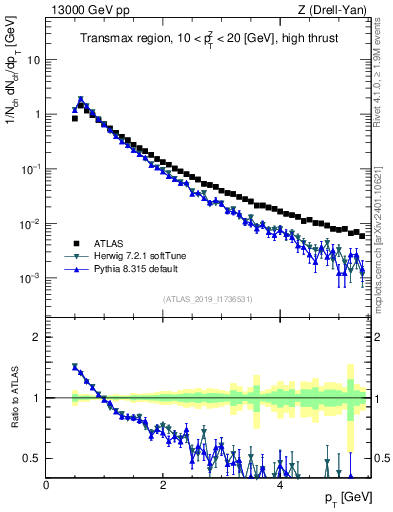 Plot of ch.pt in 13000 GeV pp collisions