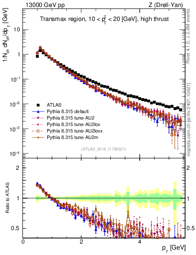 Plot of ch.pt in 13000 GeV pp collisions