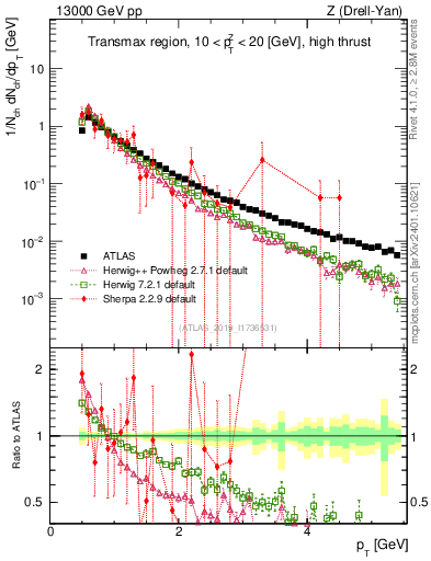 Plot of ch.pt in 13000 GeV pp collisions