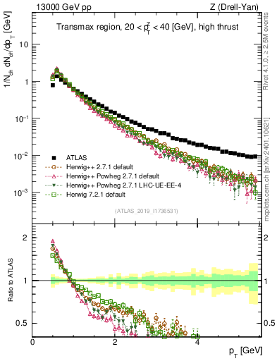 Plot of ch.pt in 13000 GeV pp collisions