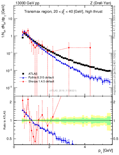 Plot of ch.pt in 13000 GeV pp collisions