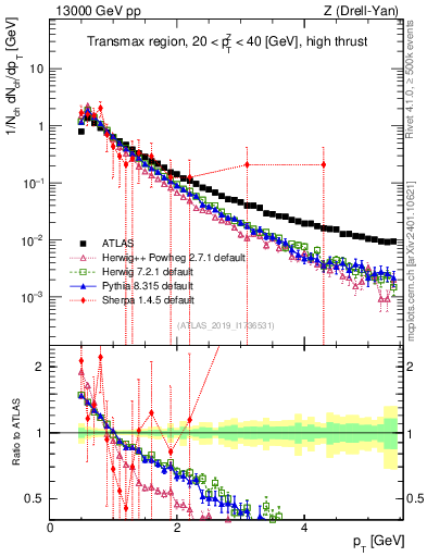 Plot of ch.pt in 13000 GeV pp collisions