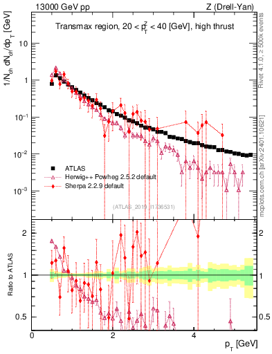 Plot of ch.pt in 13000 GeV pp collisions