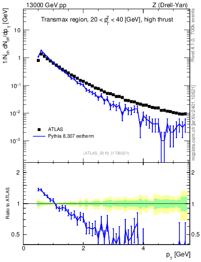 Plot of ch.pt in 13000 GeV pp collisions