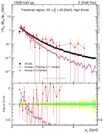 Plot of ch.pt in 13000 GeV pp collisions