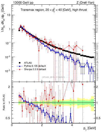 Plot of ch.pt in 13000 GeV pp collisions