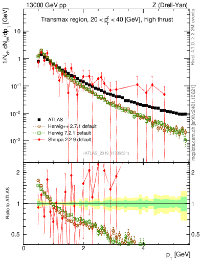 Plot of ch.pt in 13000 GeV pp collisions