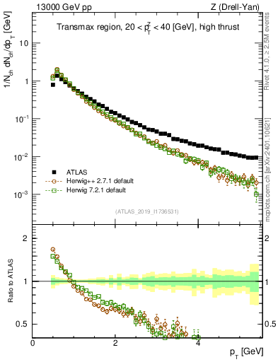 Plot of ch.pt in 13000 GeV pp collisions