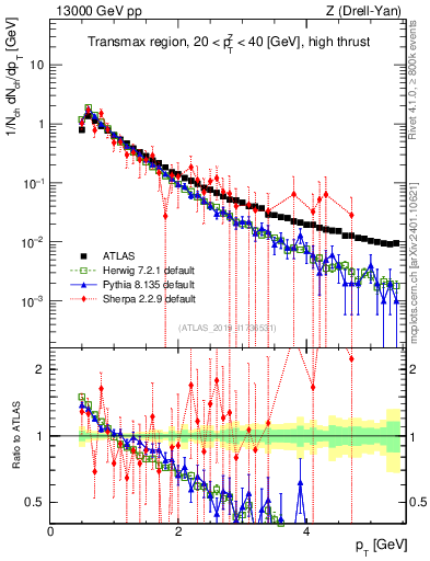 Plot of ch.pt in 13000 GeV pp collisions