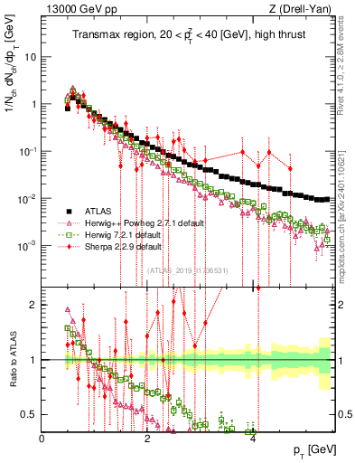Plot of ch.pt in 13000 GeV pp collisions