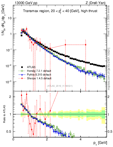 Plot of ch.pt in 13000 GeV pp collisions