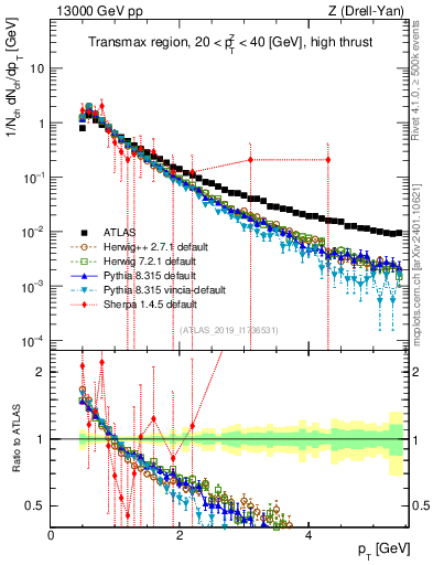 Plot of ch.pt in 13000 GeV pp collisions