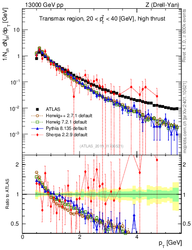 Plot of ch.pt in 13000 GeV pp collisions
