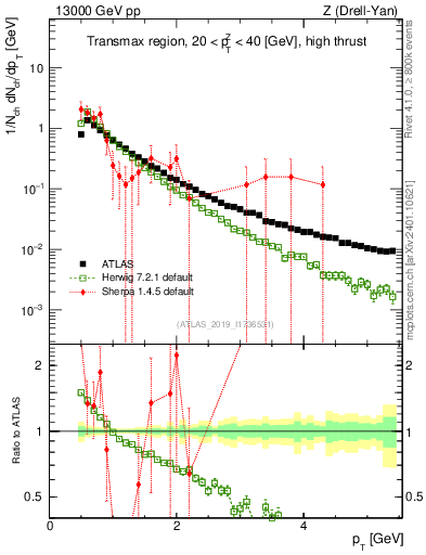 Plot of ch.pt in 13000 GeV pp collisions