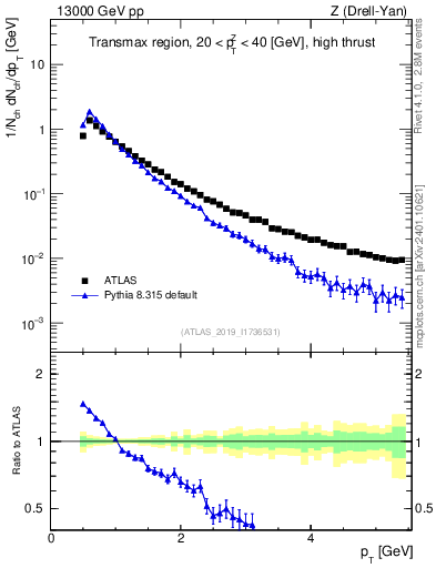 Plot of ch.pt in 13000 GeV pp collisions