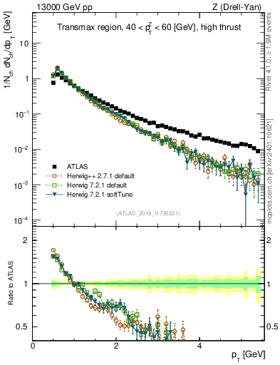 Plot of ch.pt in 13000 GeV pp collisions