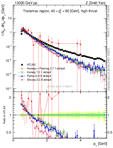 Plot of ch.pt in 13000 GeV pp collisions