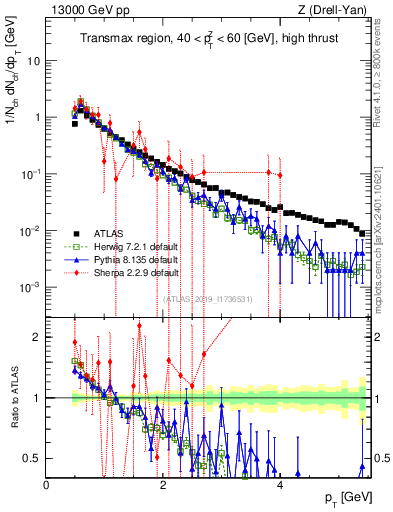Plot of ch.pt in 13000 GeV pp collisions