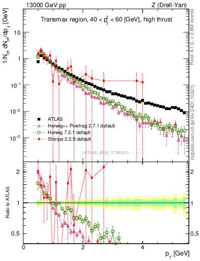 Plot of ch.pt in 13000 GeV pp collisions