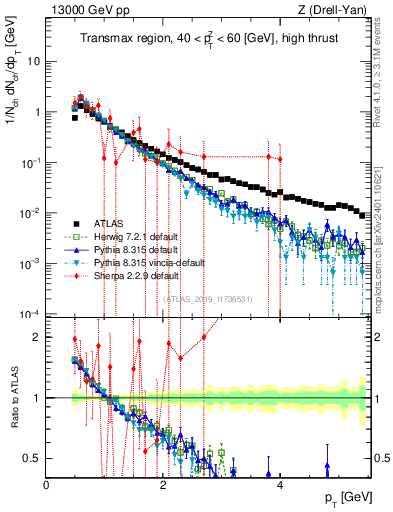 Plot of ch.pt in 13000 GeV pp collisions