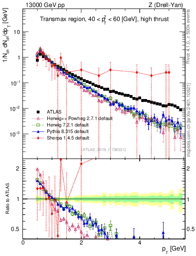 Plot of ch.pt in 13000 GeV pp collisions