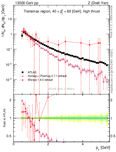 Plot of ch.pt in 13000 GeV pp collisions