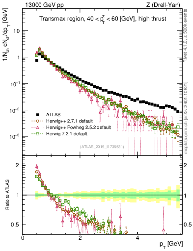 Plot of ch.pt in 13000 GeV pp collisions