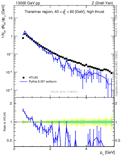 Plot of ch.pt in 13000 GeV pp collisions