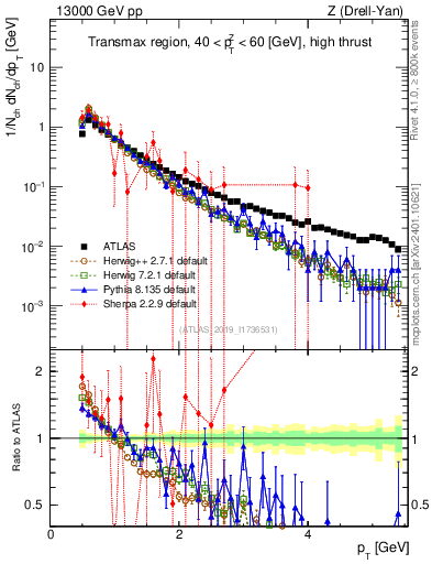 Plot of ch.pt in 13000 GeV pp collisions