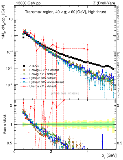 Plot of ch.pt in 13000 GeV pp collisions