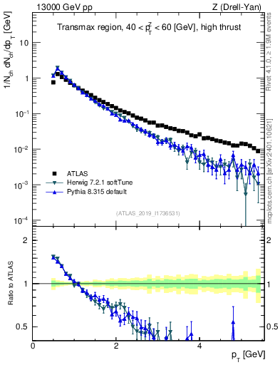 Plot of ch.pt in 13000 GeV pp collisions