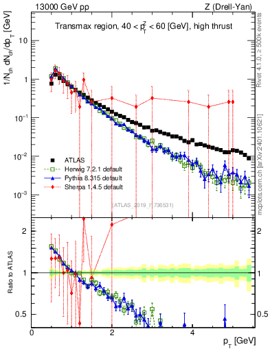 Plot of ch.pt in 13000 GeV pp collisions